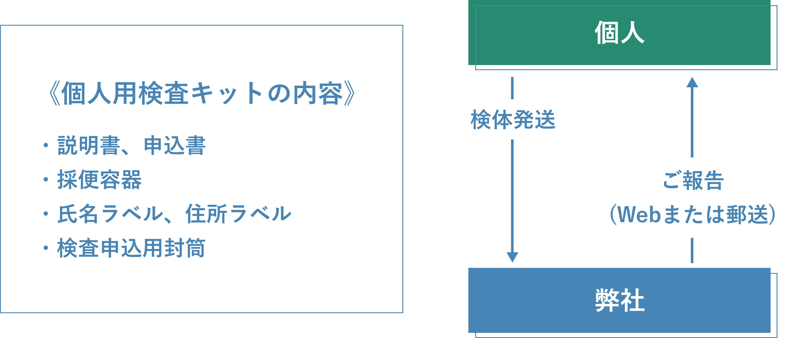 検査の流れ 《Bパターン》